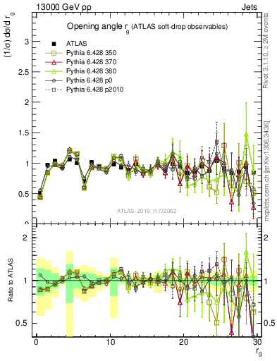 Plot of softdrop.rg in 13000 GeV pp collisions
