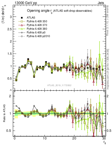 Plot of softdrop.rg in 13000 GeV pp collisions