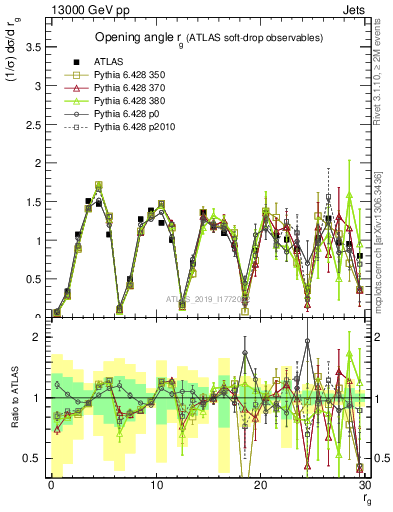 Plot of softdrop.rg in 13000 GeV pp collisions