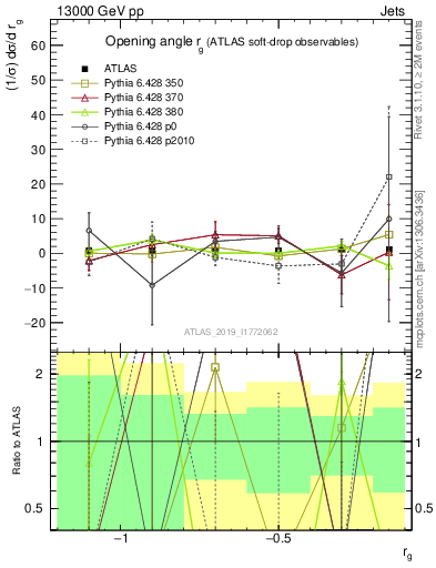Plot of softdrop.rg in 13000 GeV pp collisions