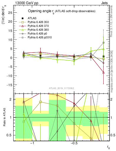 Plot of softdrop.rg in 13000 GeV pp collisions