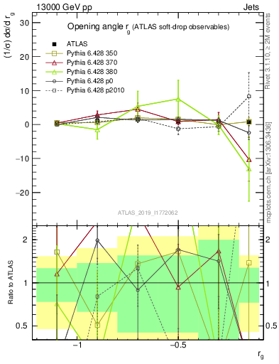 Plot of softdrop.rg in 13000 GeV pp collisions