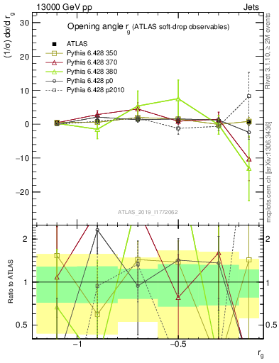 Plot of softdrop.rg in 13000 GeV pp collisions