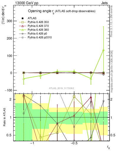 Plot of softdrop.rg in 13000 GeV pp collisions