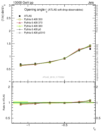 Plot of softdrop.rg in 13000 GeV pp collisions