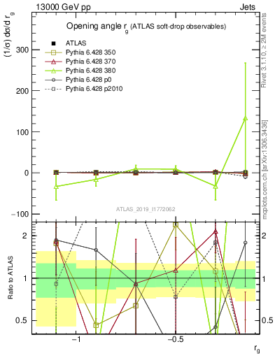 Plot of softdrop.rg in 13000 GeV pp collisions