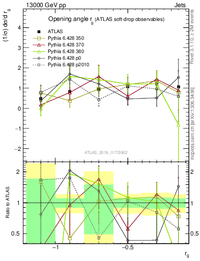 Plot of softdrop.rg in 13000 GeV pp collisions