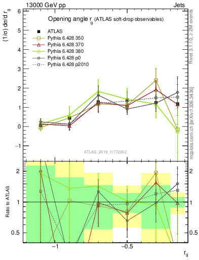 Plot of softdrop.rg in 13000 GeV pp collisions