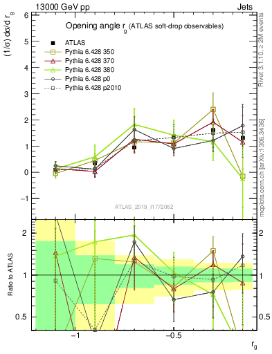 Plot of softdrop.rg in 13000 GeV pp collisions