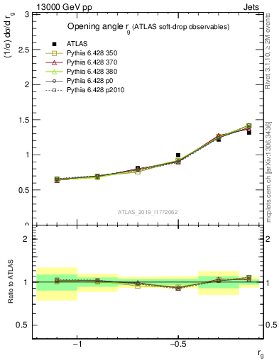 Plot of softdrop.rg in 13000 GeV pp collisions