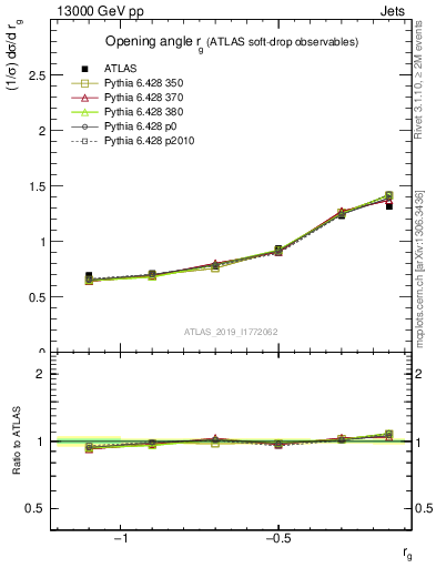 Plot of softdrop.rg in 13000 GeV pp collisions
