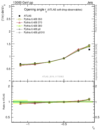 Plot of softdrop.rg in 13000 GeV pp collisions
