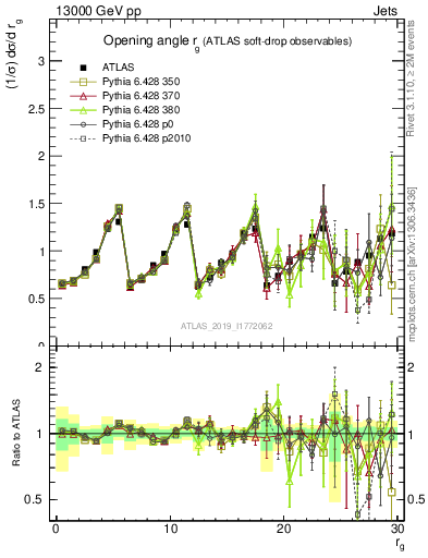 Plot of softdrop.rg in 13000 GeV pp collisions
