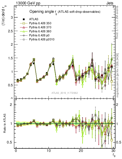 Plot of softdrop.rg in 13000 GeV pp collisions