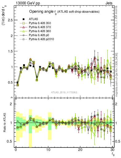 Plot of softdrop.rg in 13000 GeV pp collisions