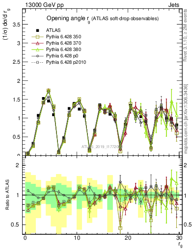 Plot of softdrop.rg in 13000 GeV pp collisions