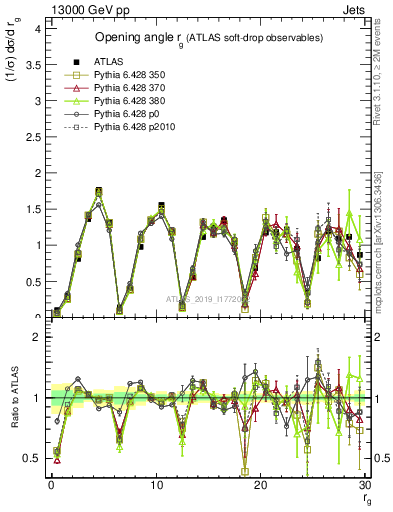 Plot of softdrop.rg in 13000 GeV pp collisions