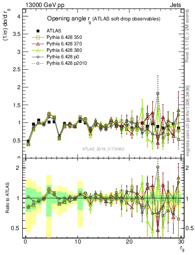 Plot of softdrop.rg in 13000 GeV pp collisions