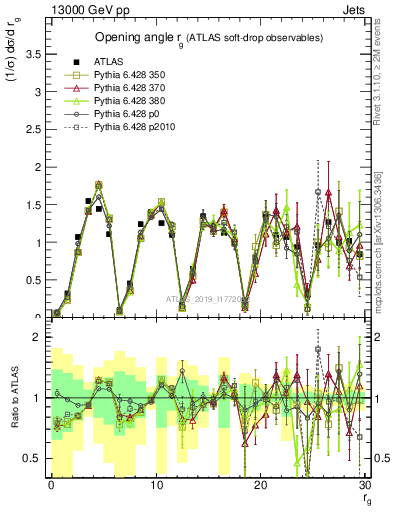 Plot of softdrop.rg in 13000 GeV pp collisions