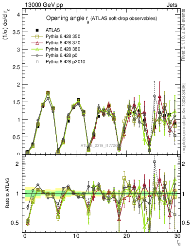Plot of softdrop.rg in 13000 GeV pp collisions