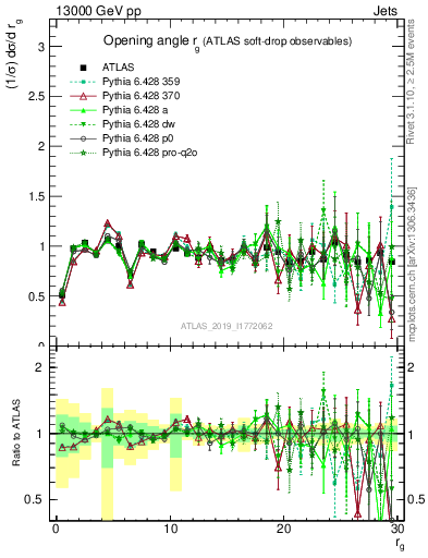 Plot of softdrop.rg in 13000 GeV pp collisions