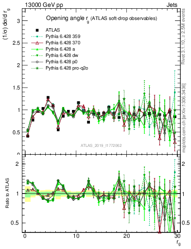 Plot of softdrop.rg in 13000 GeV pp collisions