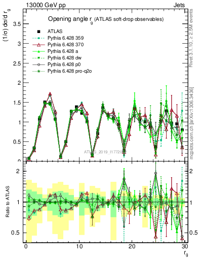Plot of softdrop.rg in 13000 GeV pp collisions