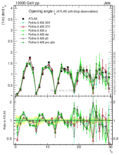 Plot of softdrop.rg in 13000 GeV pp collisions