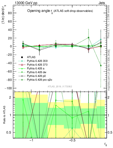 Plot of softdrop.rg in 13000 GeV pp collisions
