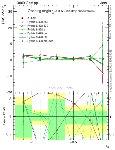 Plot of softdrop.rg in 13000 GeV pp collisions