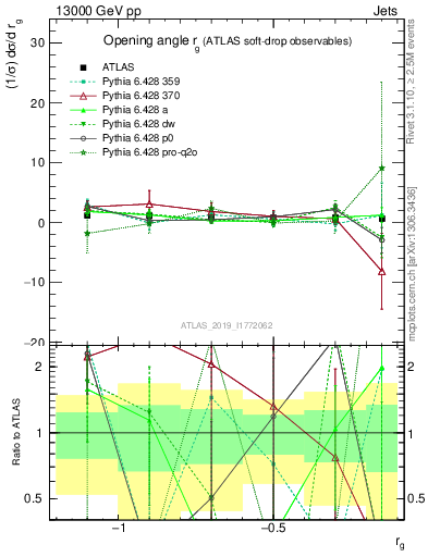 Plot of softdrop.rg in 13000 GeV pp collisions