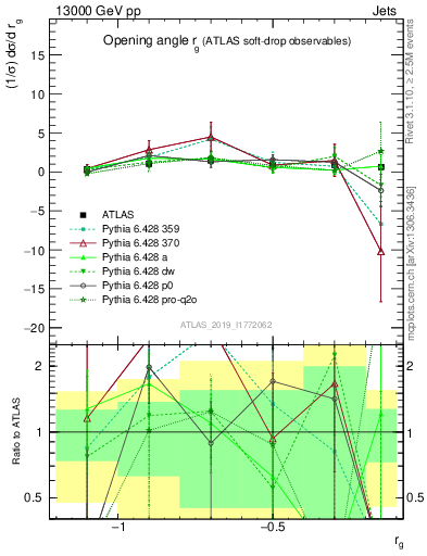Plot of softdrop.rg in 13000 GeV pp collisions