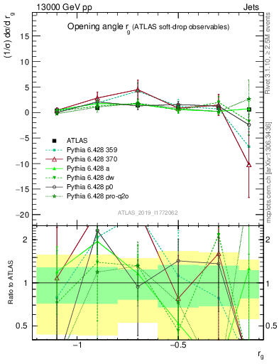 Plot of softdrop.rg in 13000 GeV pp collisions