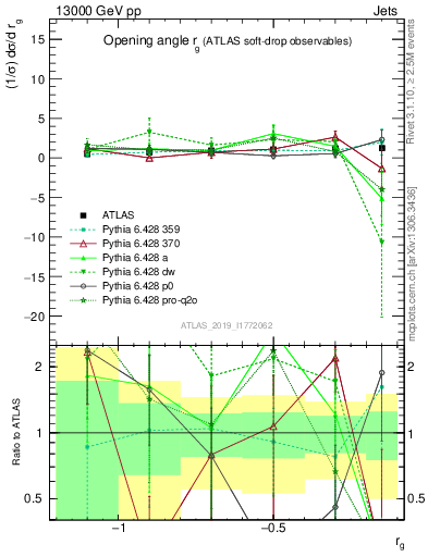 Plot of softdrop.rg in 13000 GeV pp collisions