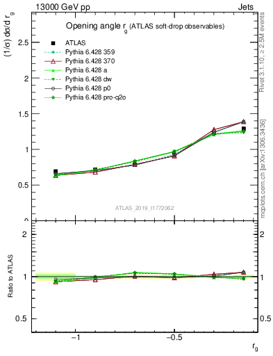 Plot of softdrop.rg in 13000 GeV pp collisions