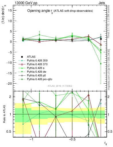 Plot of softdrop.rg in 13000 GeV pp collisions
