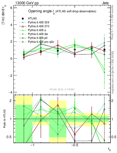 Plot of softdrop.rg in 13000 GeV pp collisions