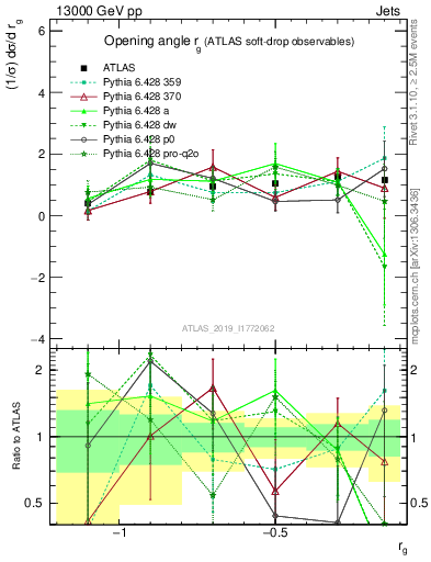Plot of softdrop.rg in 13000 GeV pp collisions