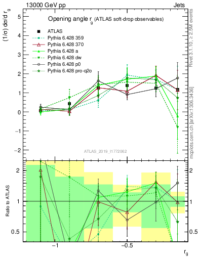 Plot of softdrop.rg in 13000 GeV pp collisions