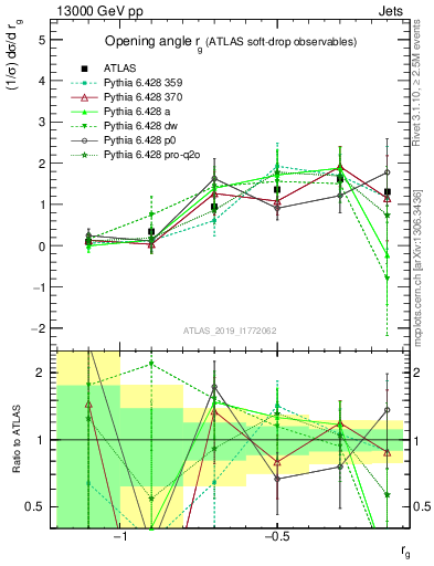 Plot of softdrop.rg in 13000 GeV pp collisions