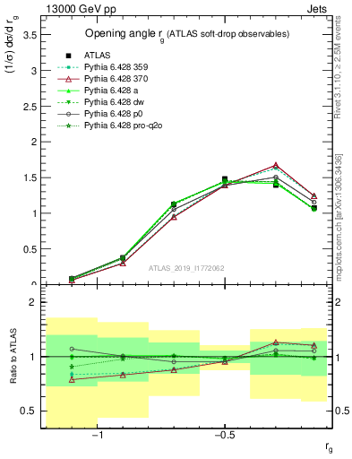 Plot of softdrop.rg in 13000 GeV pp collisions