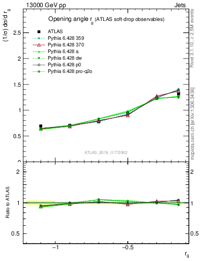 Plot of softdrop.rg in 13000 GeV pp collisions