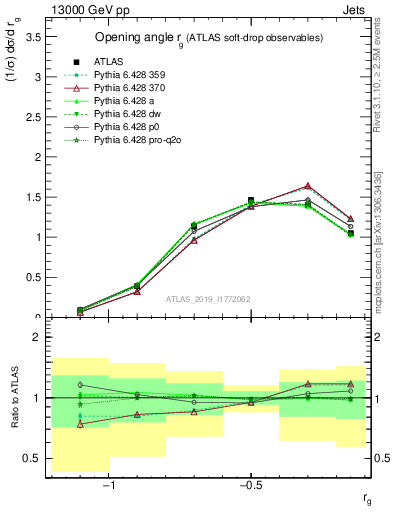Plot of softdrop.rg in 13000 GeV pp collisions