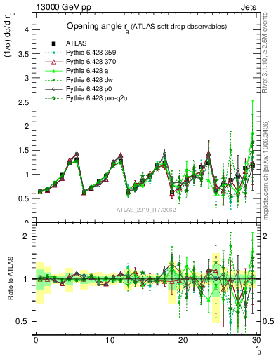 Plot of softdrop.rg in 13000 GeV pp collisions