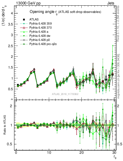 Plot of softdrop.rg in 13000 GeV pp collisions