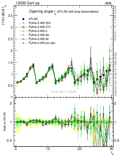 Plot of softdrop.rg in 13000 GeV pp collisions