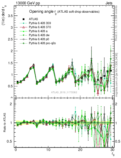 Plot of softdrop.rg in 13000 GeV pp collisions