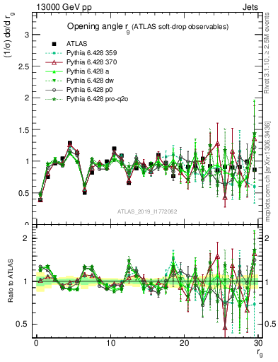 Plot of softdrop.rg in 13000 GeV pp collisions