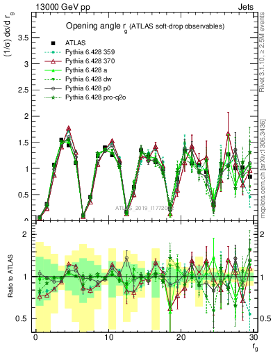 Plot of softdrop.rg in 13000 GeV pp collisions
