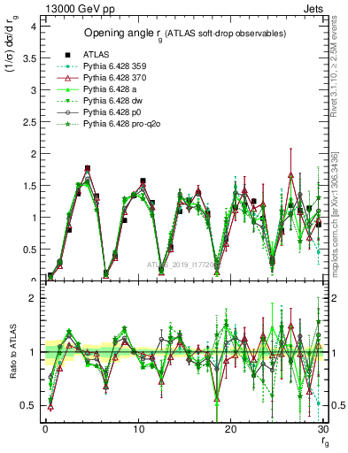 Plot of softdrop.rg in 13000 GeV pp collisions